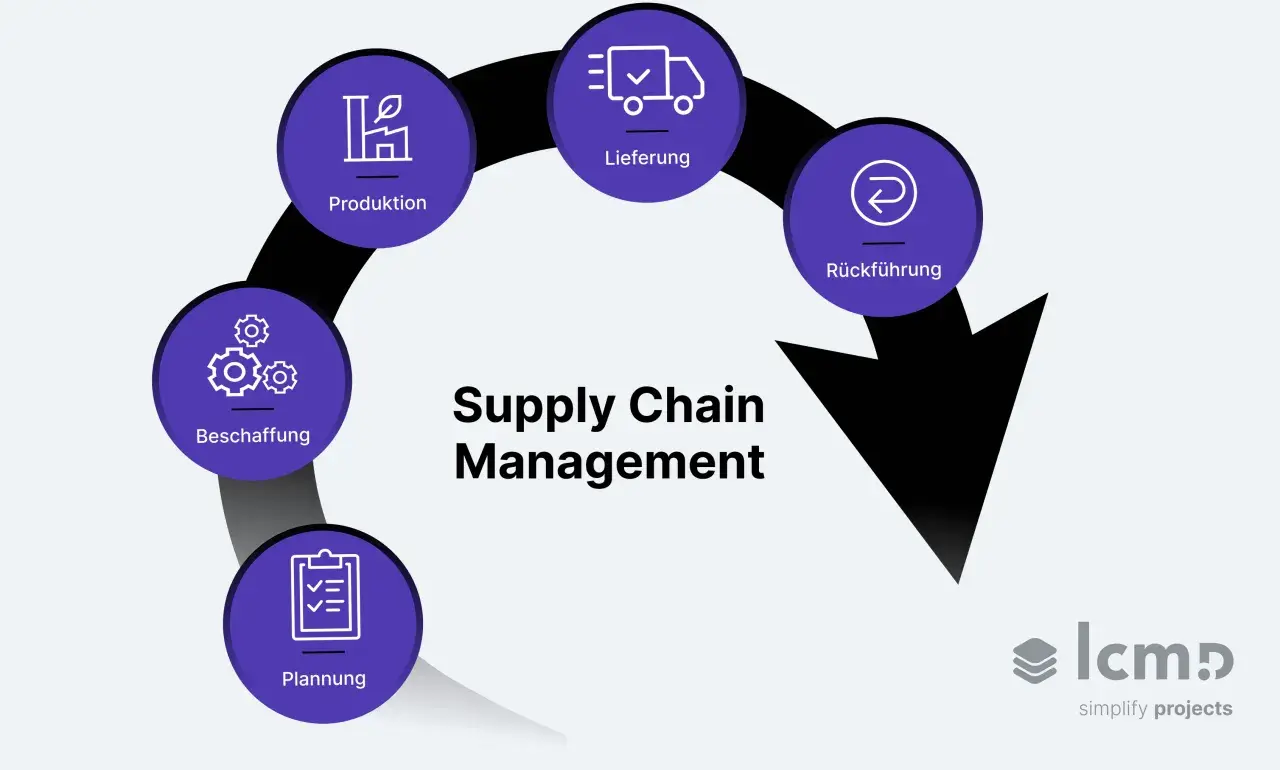 Supply Chain Management: Planung, Beschaffung, Produktion, Lieferung, Rückführung. Die Entsorgungslogistik ist ein Teil davon.