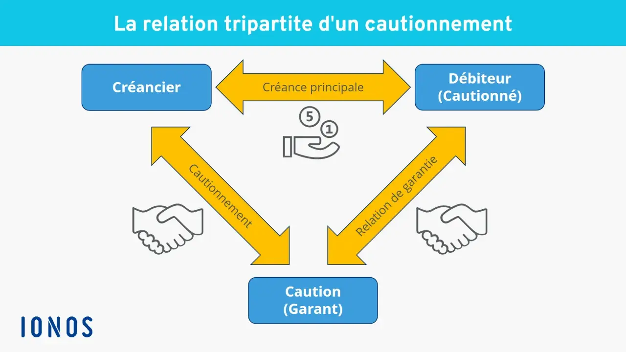 Schéma de la relation tripartite d'un cautionnement : Créancier, Débiteur (celui que veut dire débiteur), et Caution (Garant).