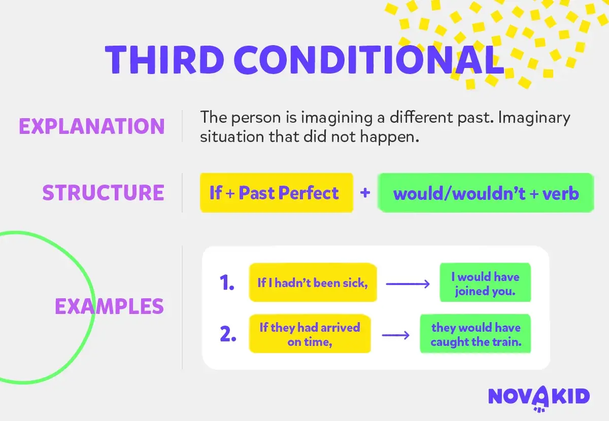 Spiegazione del **third conditional**: immagina un passato diverso. Se non fossi stato malato, mi sarei unito a voi.