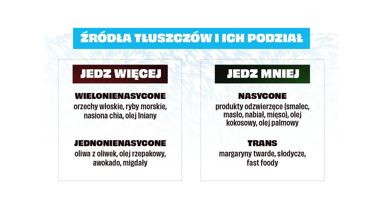 Tłuszcze chemia: podział na te, które warto jeść więcej (wielonienasycone, jednonienasycone) i te, które mniej (nasycone, trans).