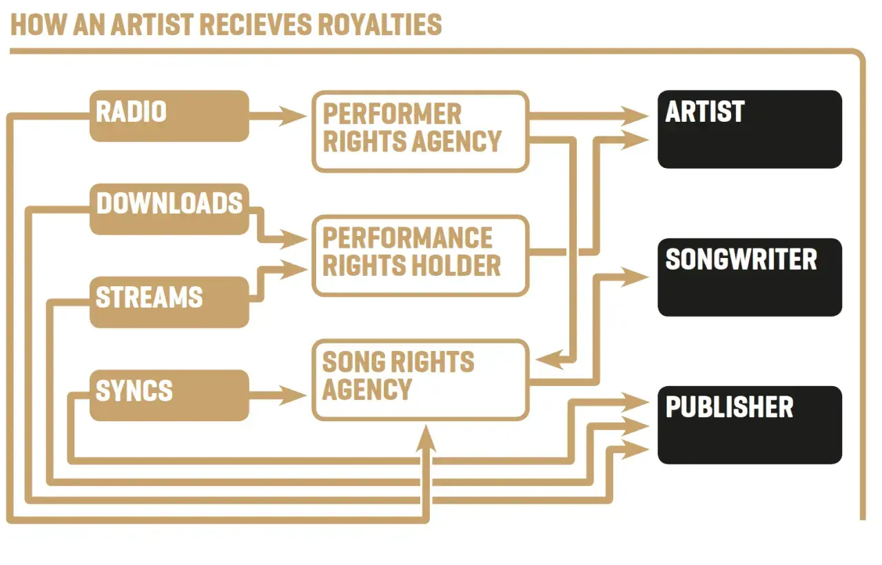 Flowchart shows how music royalties are collected from radio, downloads, streams, and syncs via agencies to artists, songwriters, and publishers.