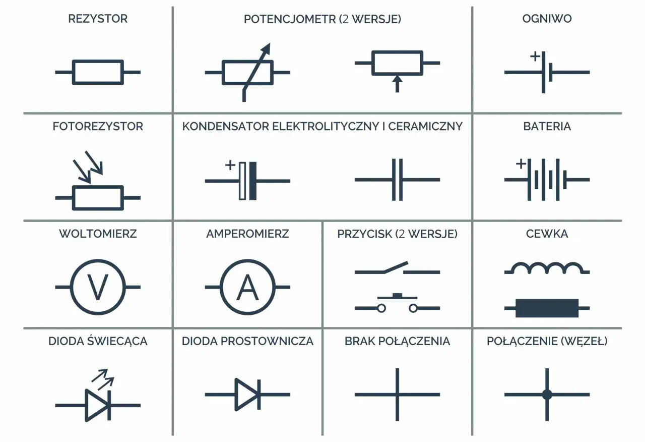 Schematyczne oznaczenie oświetlenia na projekcie: rezystor, fotorezystor, woltomierz, dioda świecąca, potencjometr, kondensator, amperomierz, dioda prostownicza, ogniwo, bateria, przycisk, cewka, brak połączenia, połączenie.