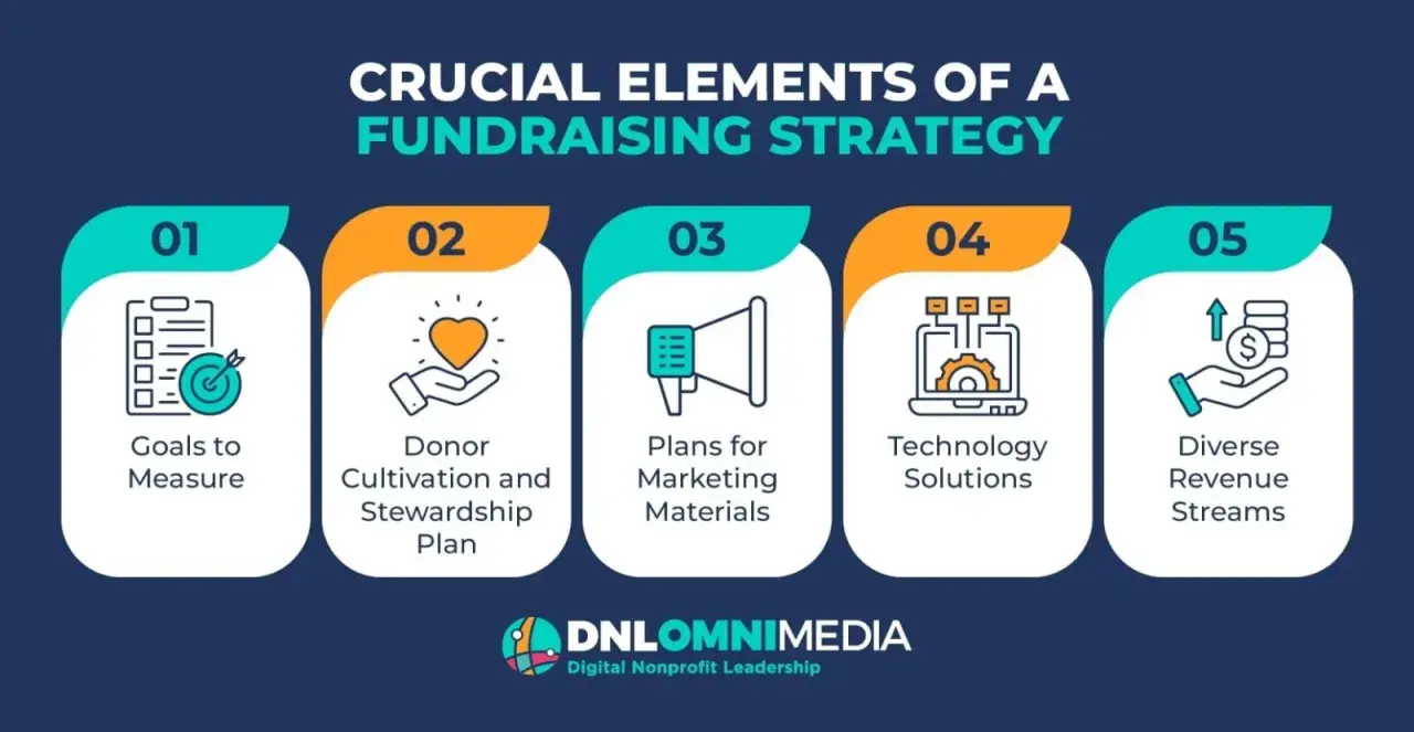 Crucial elements for most successful non profit fundraisers: measurable goals, donor cultivation, marketing plans, technology, and diverse revenue streams.
