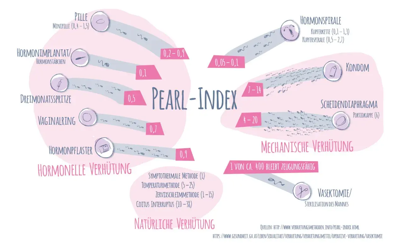 Pearl-Index zeigt Verhütungsmethoden. Die Minipille, eine östrogenfreie Pille, hat einen Index von 0,4-1,5.