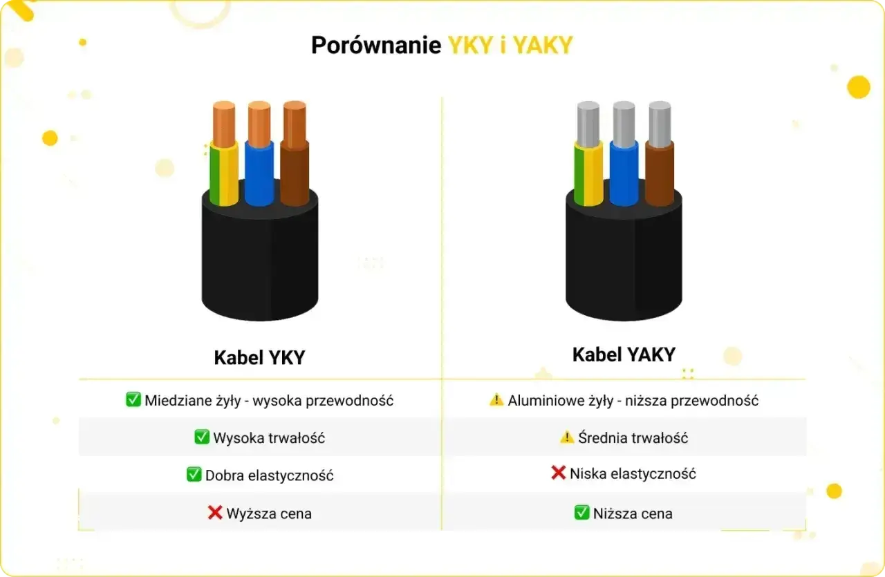 Porównanie kabli YKY i YAKY. YKY ma miedziane żyły, jest trwały i elastyczny, ale droższy. YAKY z aluminiowymi żyłami jest tańszy, ale mniej trwały i elastyczny.