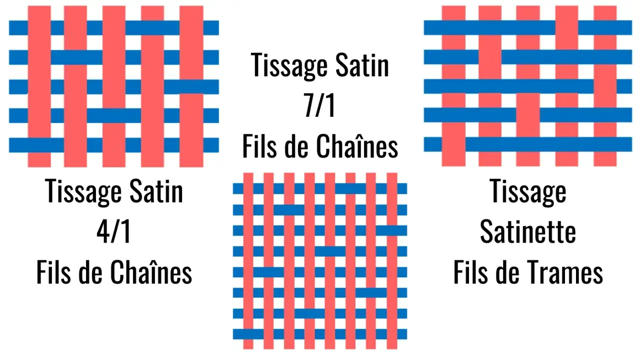 Illustrations de tissages satin 4/1 et 7/1, et d'un tissage satinette. Ces motifs montrent comment les fils s'entrecroisent pour créer différentes textures de tissu.