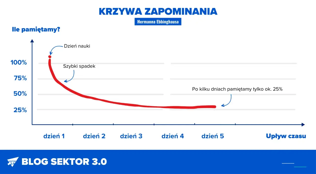 Krzywa zapominania Ebbinghausa pokazuje, jak szybko tracimy wiedzę. Po dniu nauki pamiętamy 100%, ale potem następuje szybki spadek. Nawet przy **self-paced** nauce, po kilku dniach zostaje tylko 25%.
