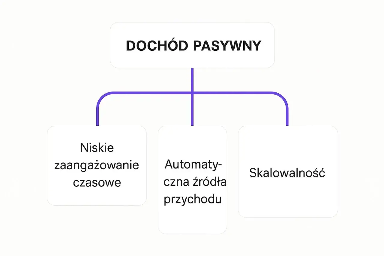Dochód pasywny: niskie zaangażowanie czasowe, automatyczne źródła przychodu, skalowalność.