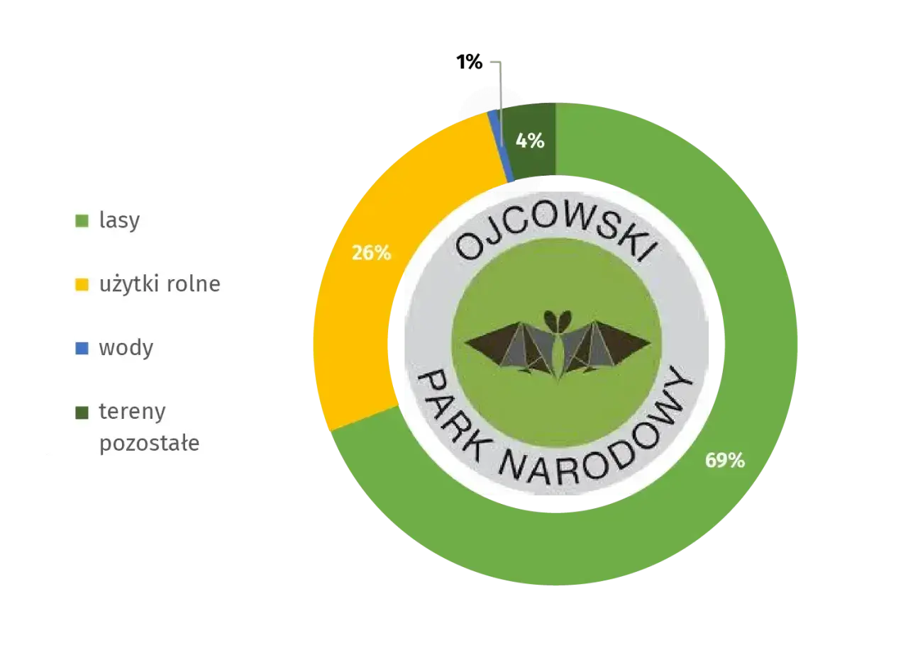 W Ojcowskim Parku Narodowym 69% to lasy, 26% użytki rolne, 4% tereny pozostałe, a 1% wody. Ile jest parków narodowych w Polsce? To pytanie pozostaje bez odpowiedzi na tym wykresie.