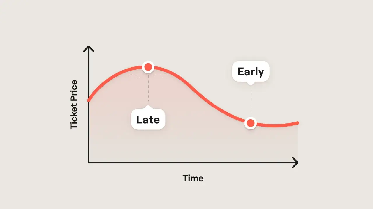 Graph shows ticket prices fluctuate over time. Prices rise then fall, with "Late" being peak and "Early" being lower.