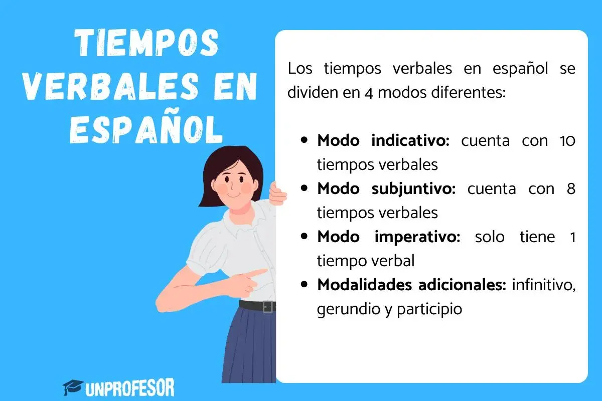 Ilustración sobre tiempos verbales en español, explicando modos indicativo, subjuntivo e imperativo, y modalidades. Aprende verbos en pasado, presente y futuro.
