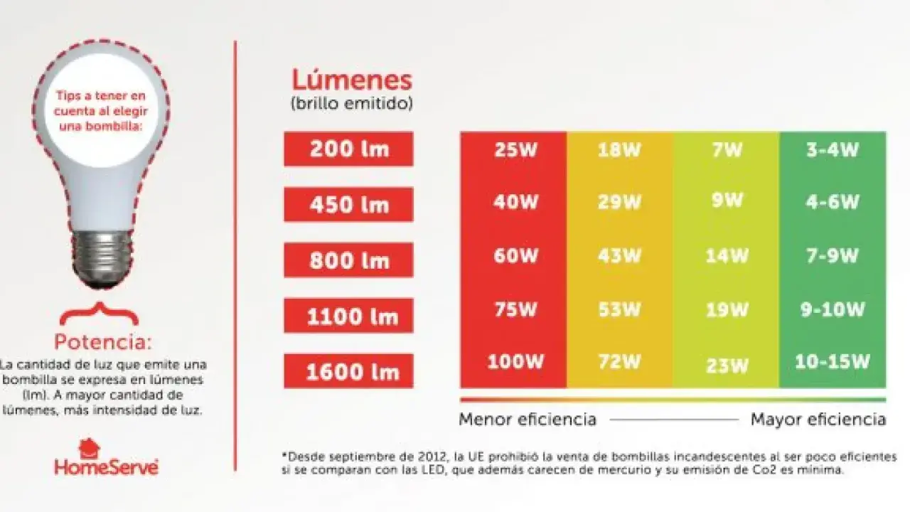 Tabla comparativa de lúmenes y vatios para saber qué bombilla led da más luz. Muestra la potencia en vatios (W) y el brillo en lúmenes (lm).