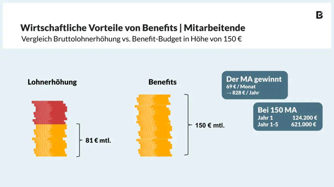 Grafik zeigt: Lohnerhöhung (81€/Monat) vs. Benefits (150€/Monat). Arbeitgeber kann mit Benefits den Inflationsausgleich besser gestalten.