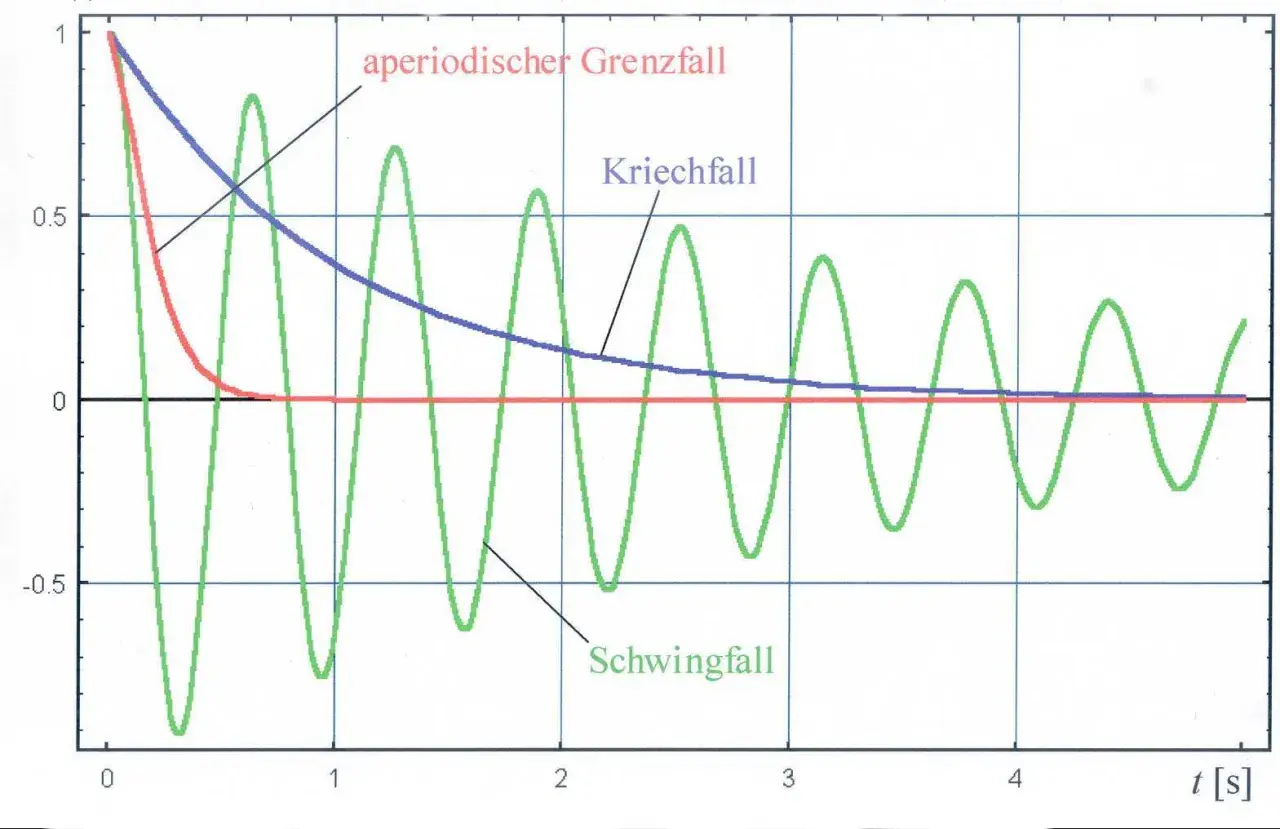 Drei Kurven zeigen das Verhalten eines Systems: der aperiodische Grenzfall (blau), der Kriechfall (rot) und der Schwingfall (grün).