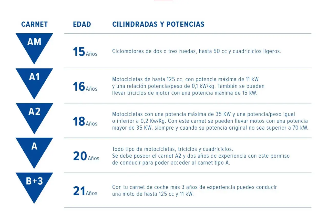 Tabla de permisos de conducir y edad: AM (15 años) para ciclomotores, A1 (16 años) para motos 125cc, A2 (18 años) para motos 35kW, A (20 años) para todo tipo, B+3 (21 años) para motos 125cc/11kW.