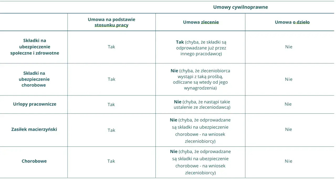 Tabela porównuje składki ZUS i świadczenia (np. wynagrodzenie chorobowe) w umowie o pracę, zlecenia i o dzieło.