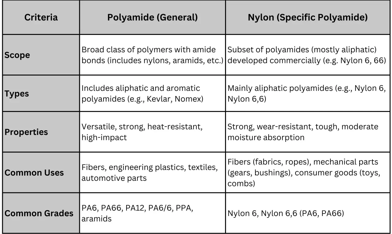 Tableau comparatif : le polyamide c'est quoi ? Il décrit les polyamides en général et le nylon comme un polyamide spécifique, leurs types, propriétés et usages.