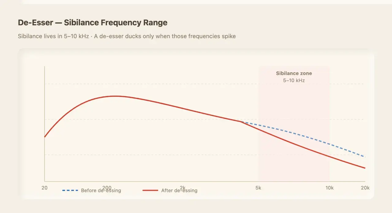 Graph showing sibilance frequency range (5-10 kHz) and how a free deesser plugin reduces it.