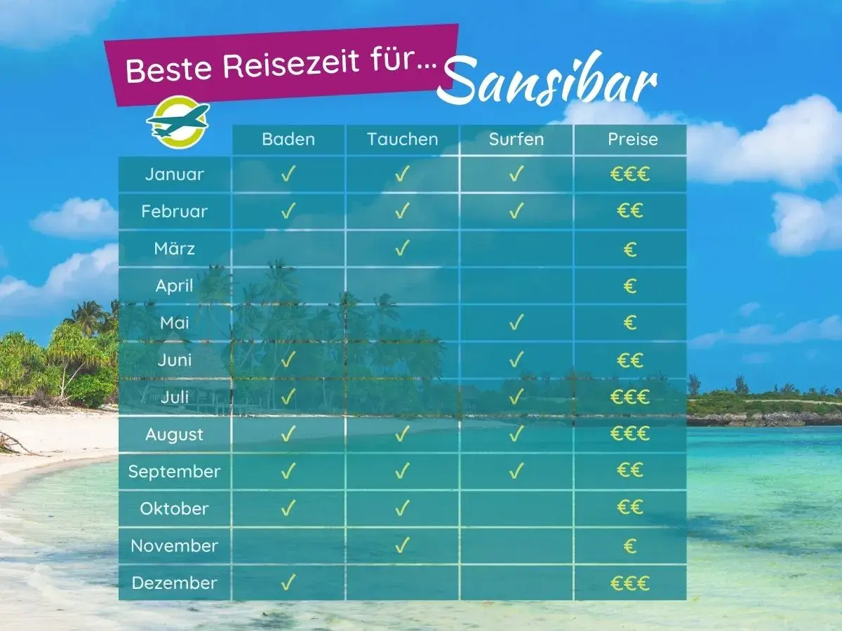 Tabelle zeigt die beste Reisezeit für Sansibar: Baden, Tauchen und Surfen sind fast das ganze Jahr möglich. Preise variieren.