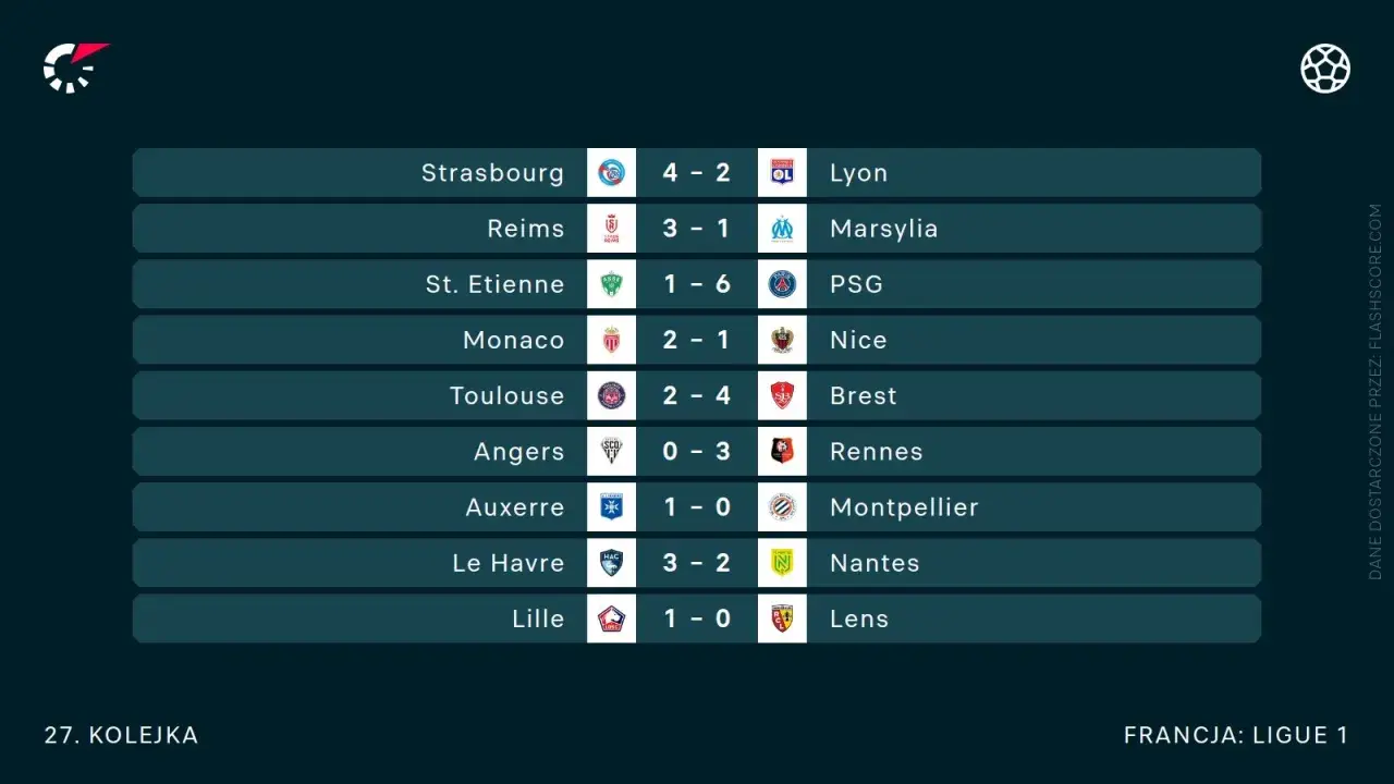 Wyniki 27. kolejki rozgrywek Ligue 1: Strasbourg pokonał Lyon 4-2, Reims wygrał z Marsylią 3-1.