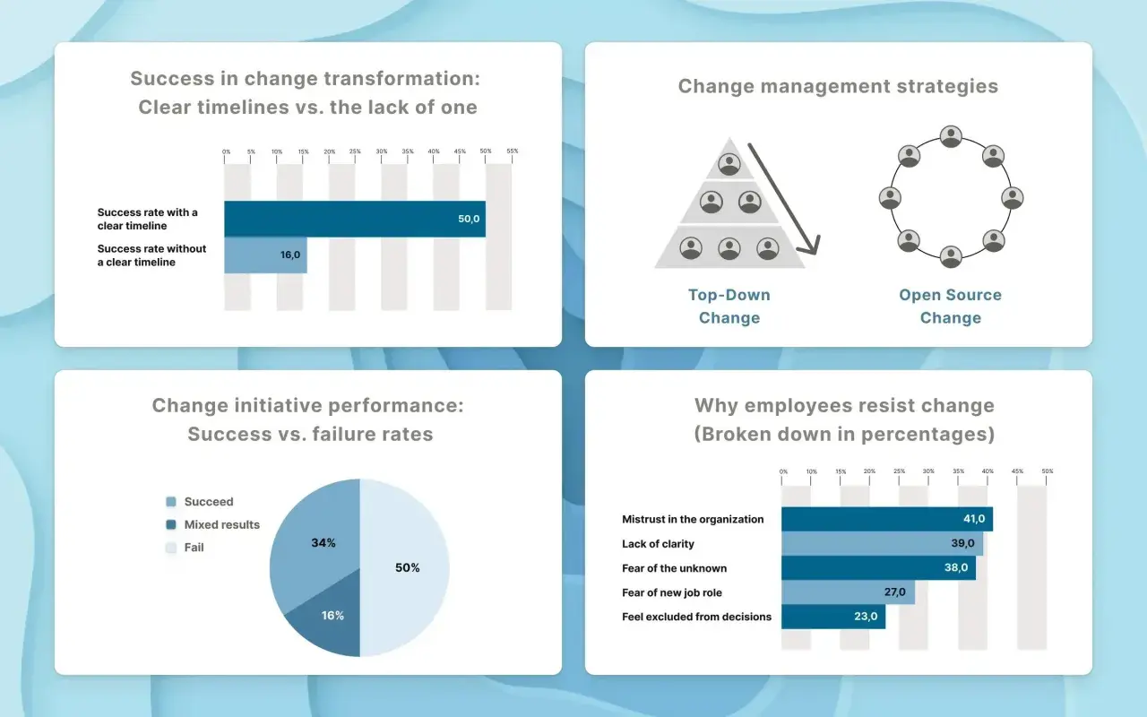 Visualizes change management strategies, showing clear timelines boost success rates (50% vs 16%), contrasting top-down vs. open-source change, and detailing employee resistance reasons.