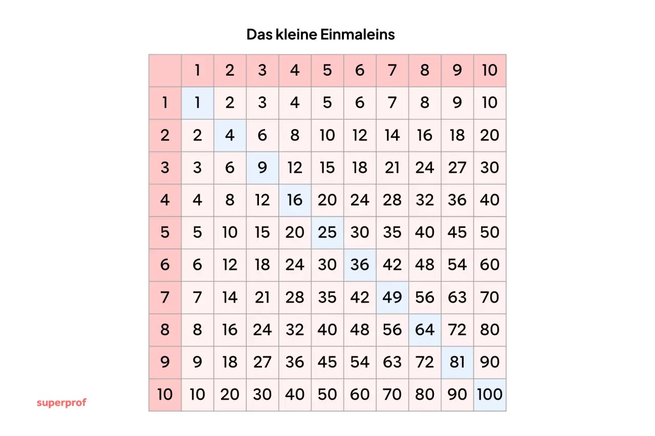 Das kleine Einmaleins als Tabelle. Hier kann man alle Malfolgen von 1 bis 10 üben und nachschlagen.