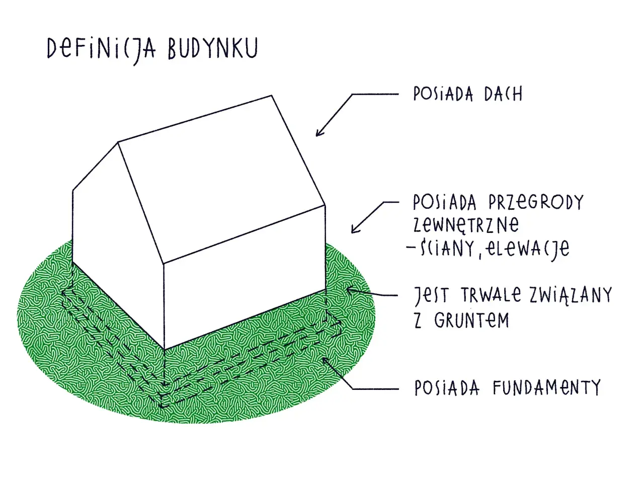 Ilustracja przedstawia schematyczny budynek z dachem, ścianami i fundamentami, otoczony zieloną trawą.
