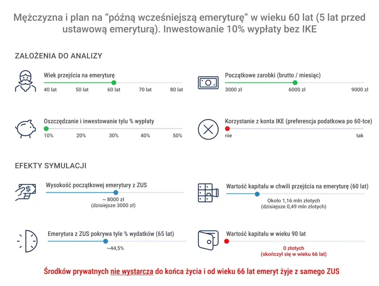 Symulacja pokazuje przykłady przeliczenia emerytury kapitałowej na emeryturę powszechną. Mężczyzna przechodzi na emeryturę w wieku 60 lat.
