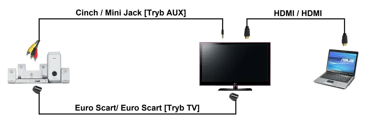 Schemat połączenia laptopa z telewizorem za pomocą kabli HDMI, Euro Scart i Cinch/Mini Jack.