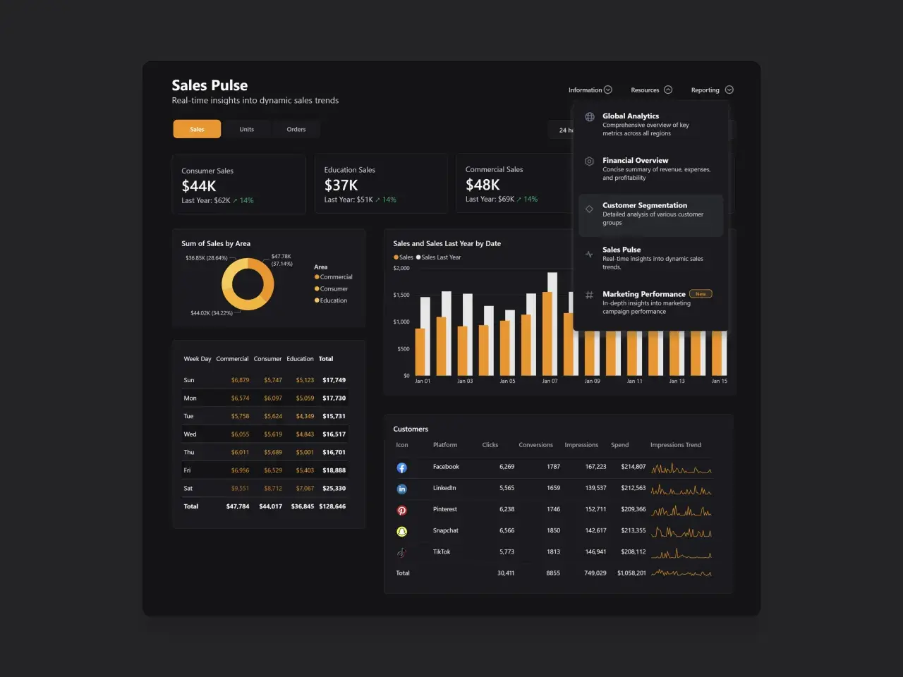 Un powerbi dashboard che mostra le vendite per area, per giorno e per piattaforma, con un focus su "Sales Pulse" per analisi in tempo reale.