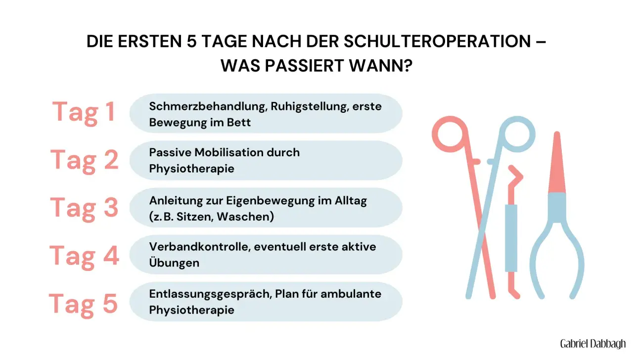Übersicht der ersten 5 Tage nach Schulter-OP: Schmerzbehandlung, Mobilisation, Anleitung zur Eigenbewegung. Hilft bei der Genesung nach schmerzen nach schulter op.