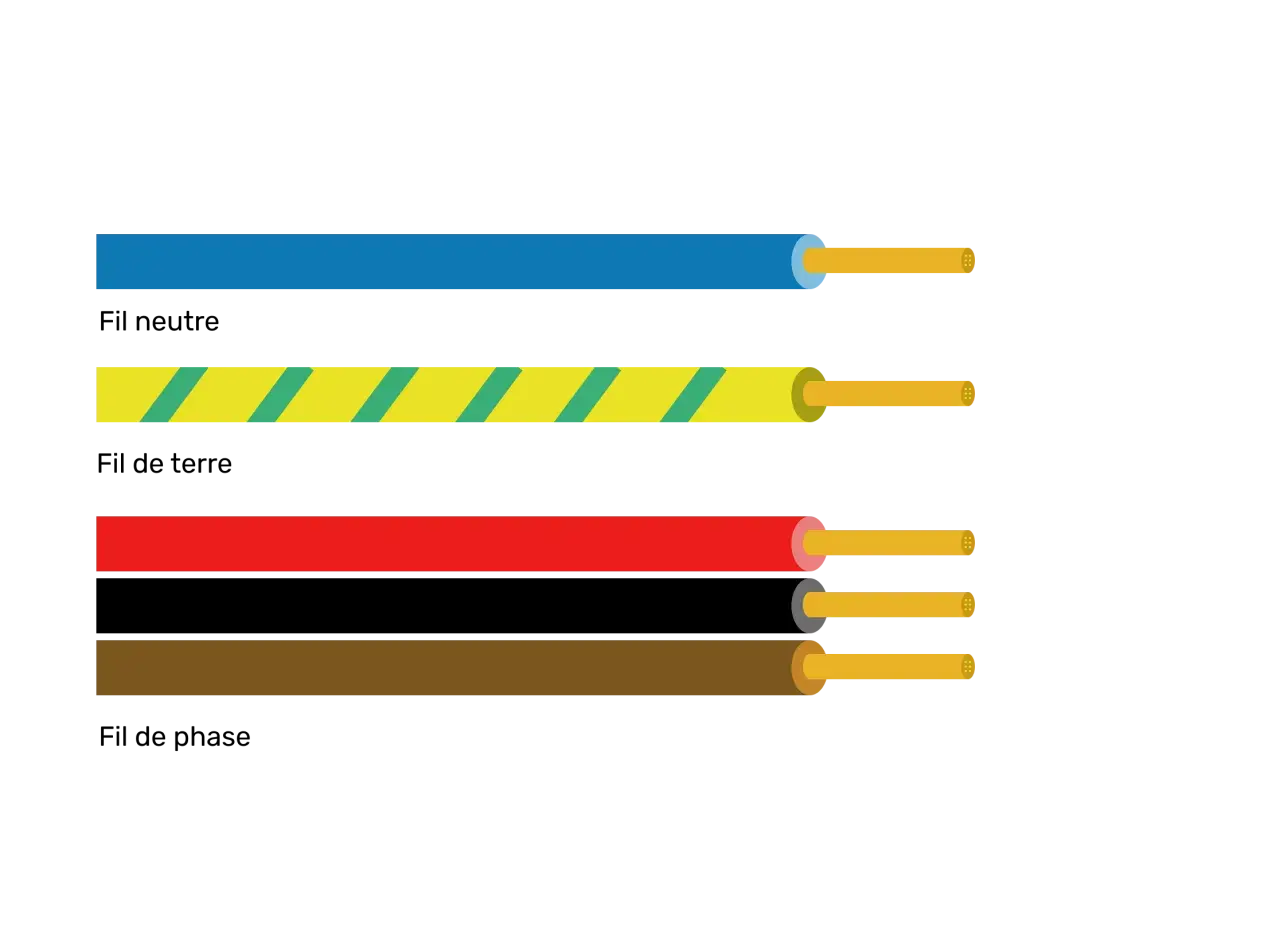 Fils électriques : bleu, jaune rayé vert, rouge, marron. La couleur fil electrique l et n varie selon les normes.