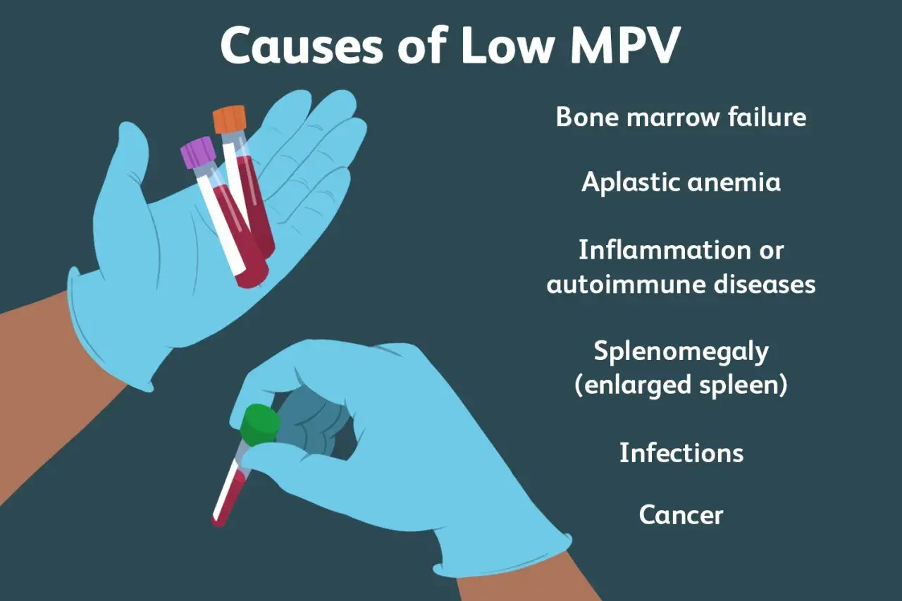 Przyczyny **mpv niskie**: niewydolność szpiku, anemia aplastyczna, choroby zapalne, powiększenie śledziony, infekcje, nowotwory.