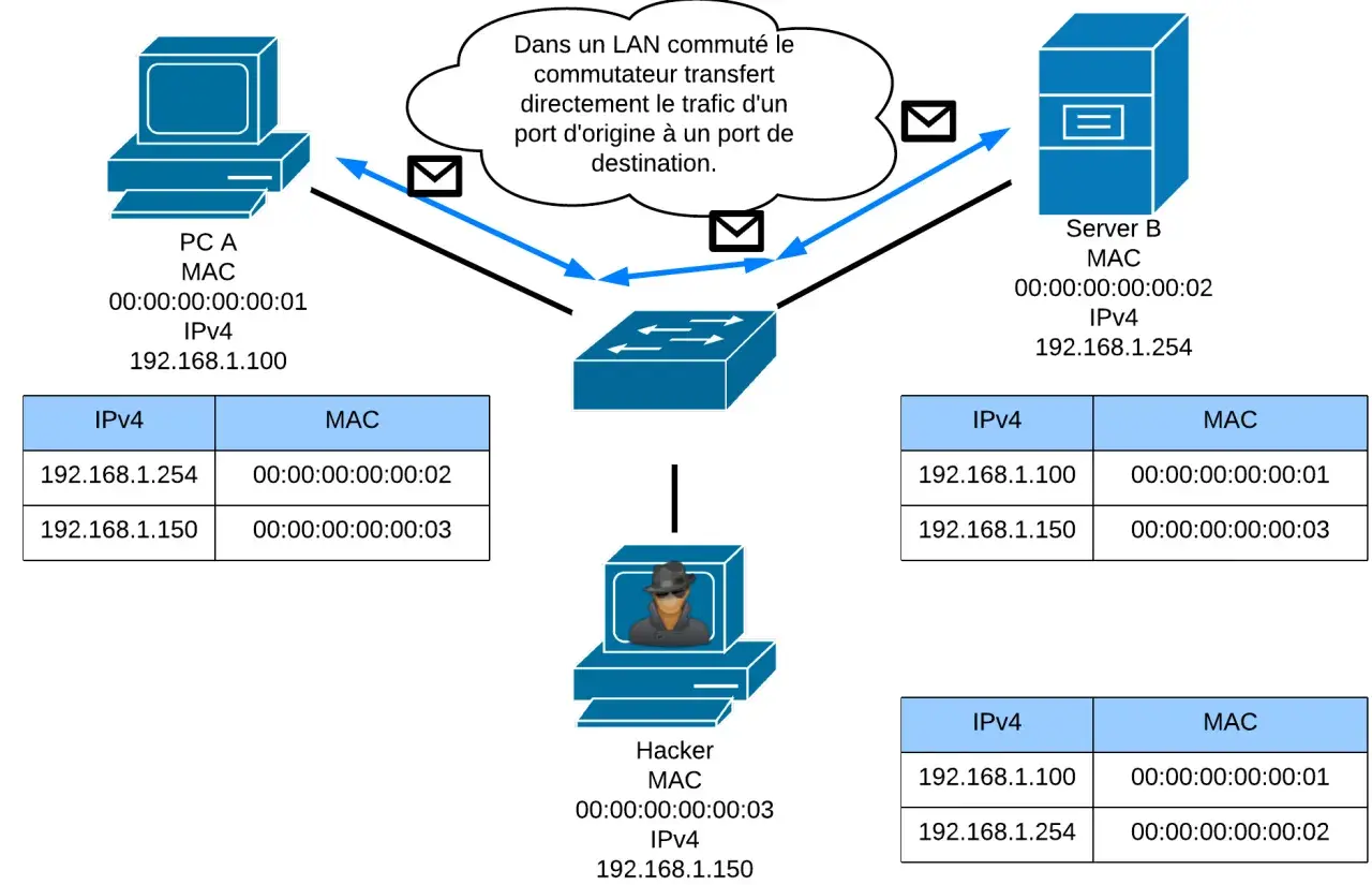 Schéma réseau : PC A, Serveur B et Hacker communiquent via un commutateur. Le trafic est transféré directement. Appel SIP ?