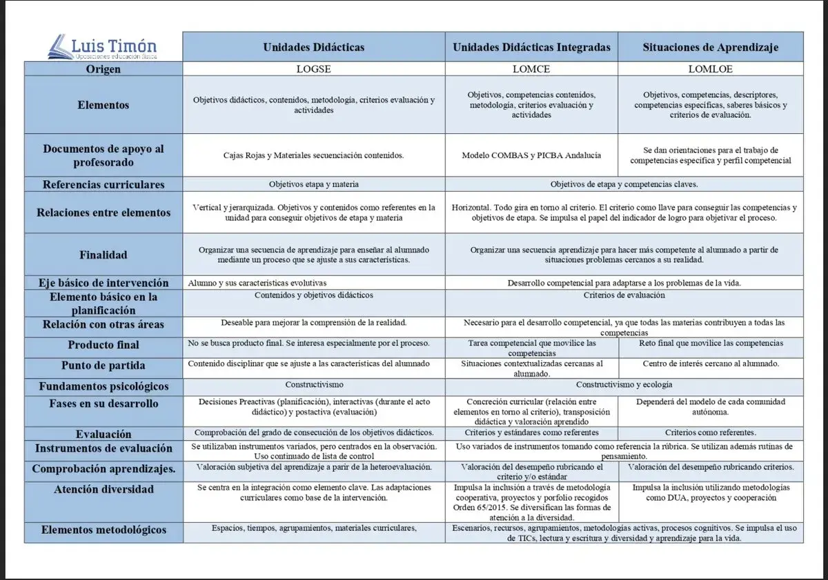 Tabla comparativa de unidades didácticas y situaciones de aprendizaje, reflejando la evolución de la última ley educativa.