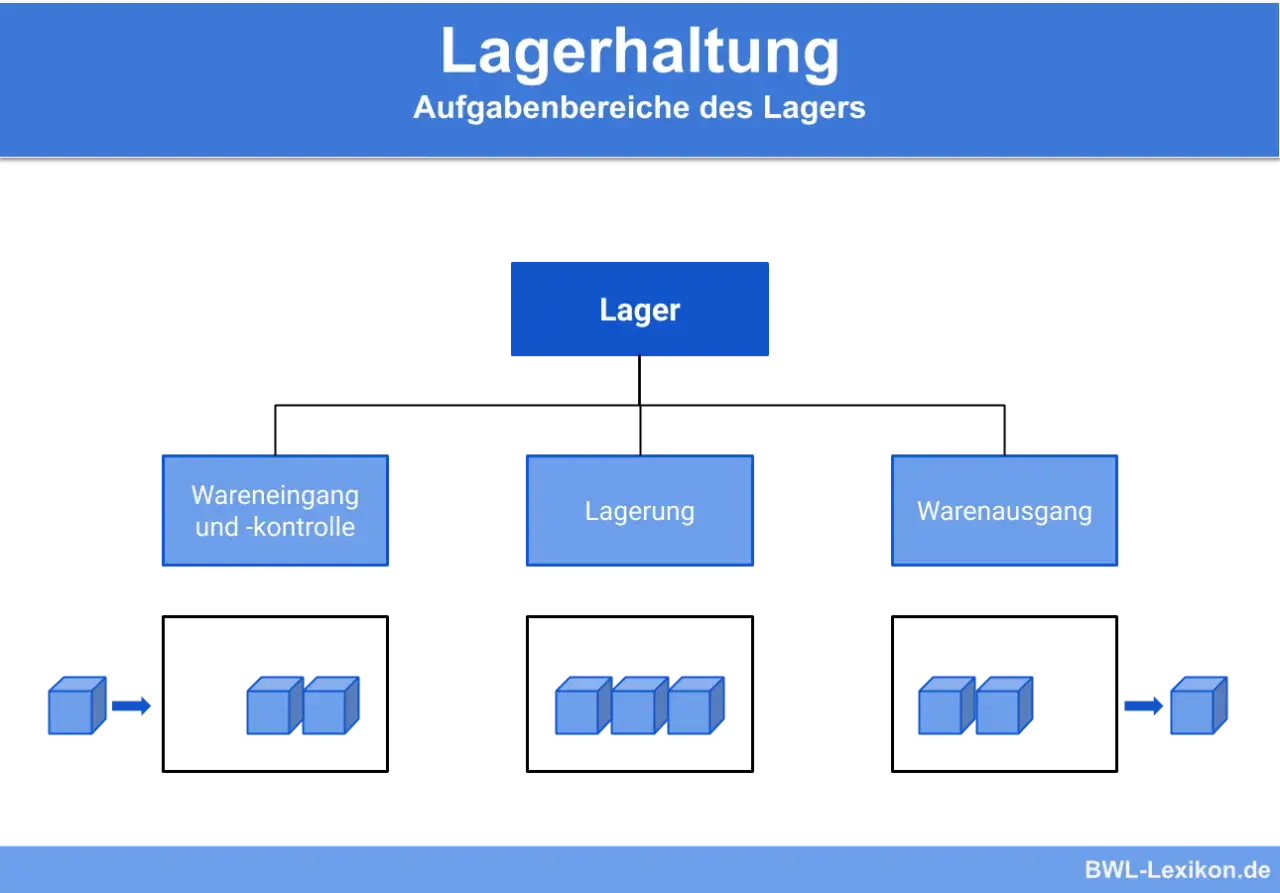 Flussdiagramm zeigt Lagerhaltung mit Wareneingang, Lagerung und Warenausgang. Verschiedene Lagerarten logistik werden dargestellt.