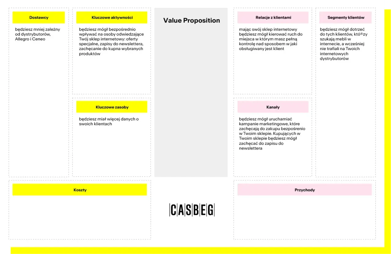 Model biznesowy canvas przykład: dostawcy, kluczowe aktywności, relacje z klientami, segmenty klientów, kluczowe zasoby, kanały, koszty, przychody.