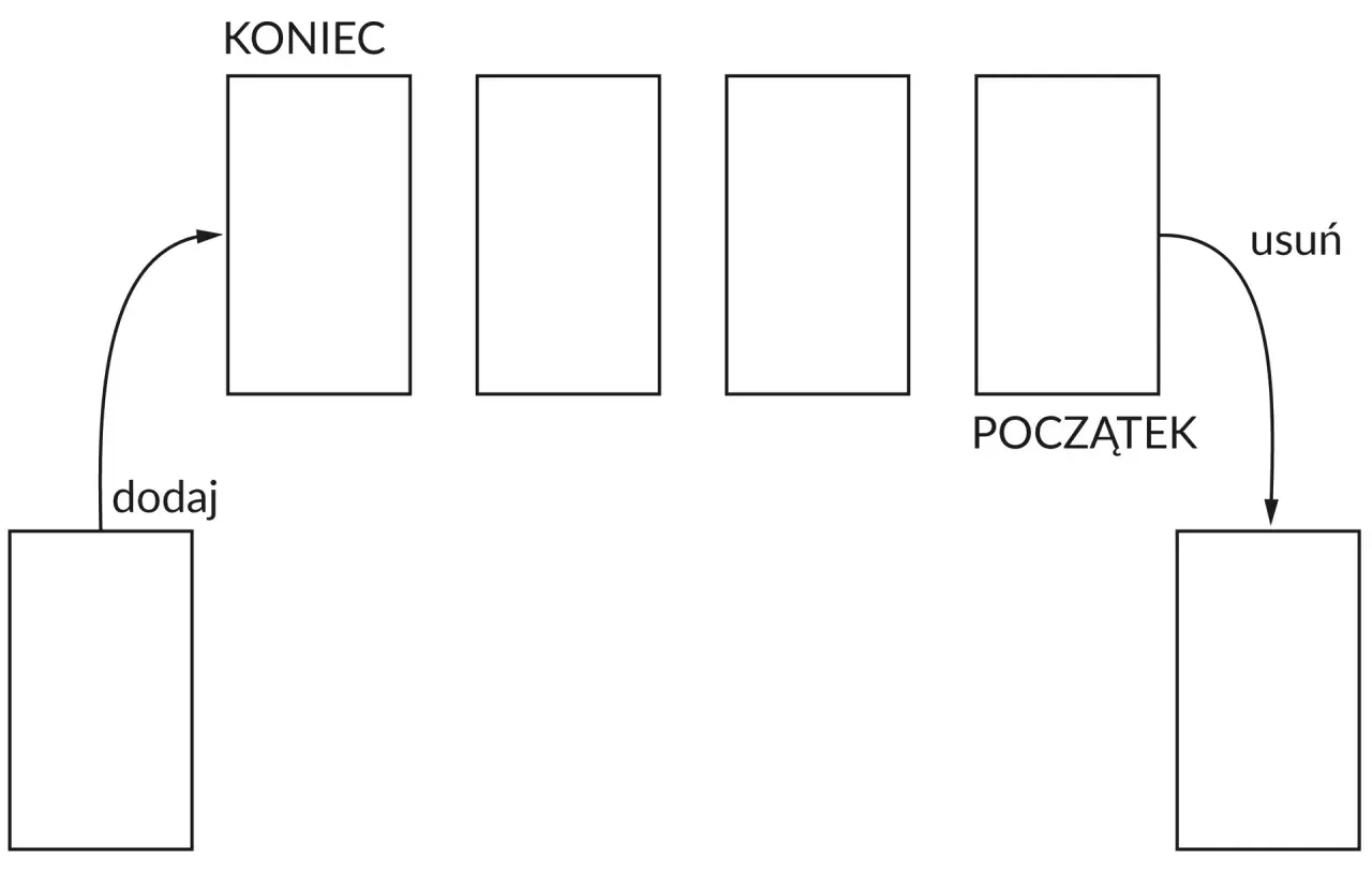 Schemat przedstawia kolejkę priorytetową. Dodawanie elementów na koniec i usuwanie z początku.