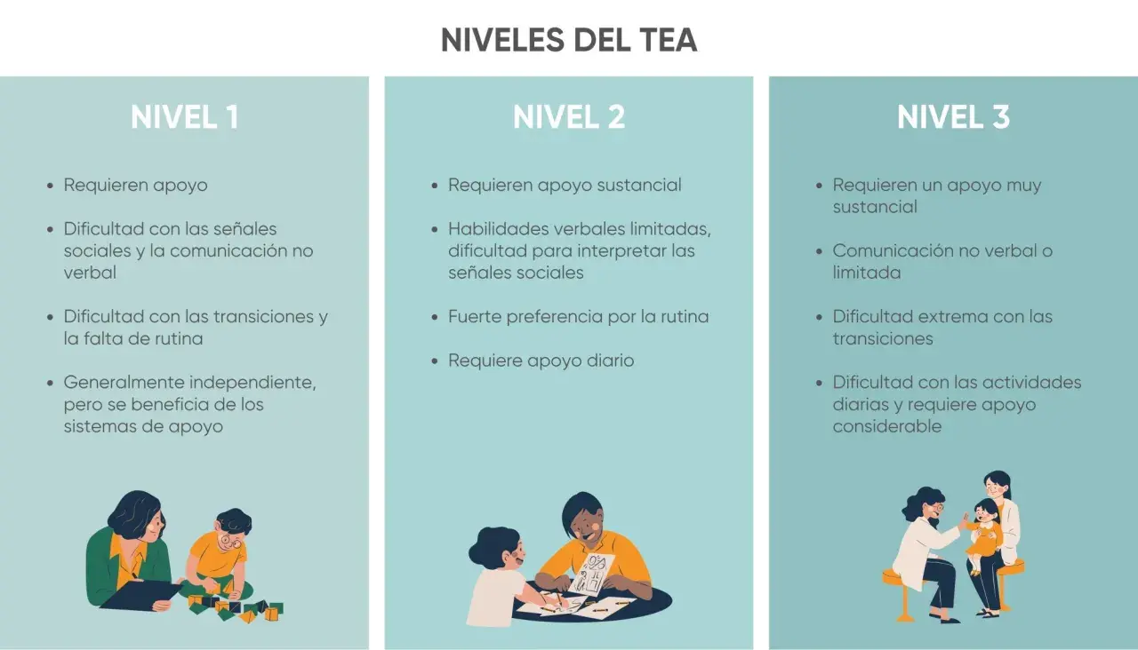 Niveles del TEA: apoyo, comunicación y rutina. Ilustraciones de niños y adultos.