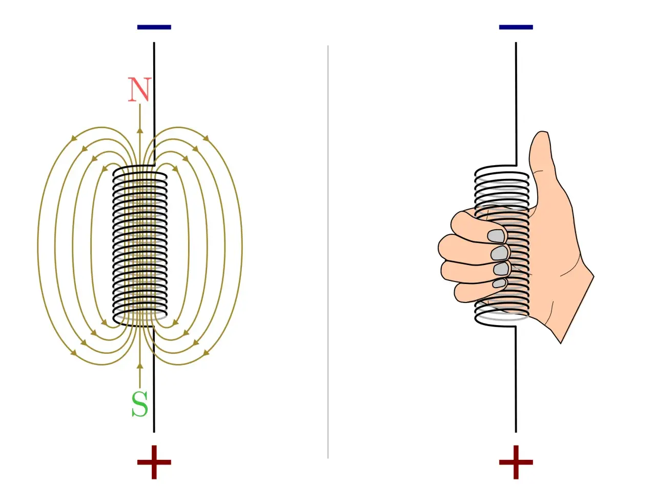 Die linke Seite zeigt ein Spulenmagnetfeld mit Nord- und Südpol. Rechts demonstriert eine Hand die magnetische Influenz, indem sie eine Spule hält.