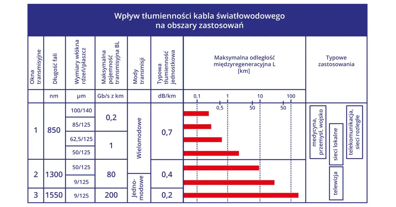 Tabela porównuje okna transmisyjne światłowodu, tłumienność i zastosowania.