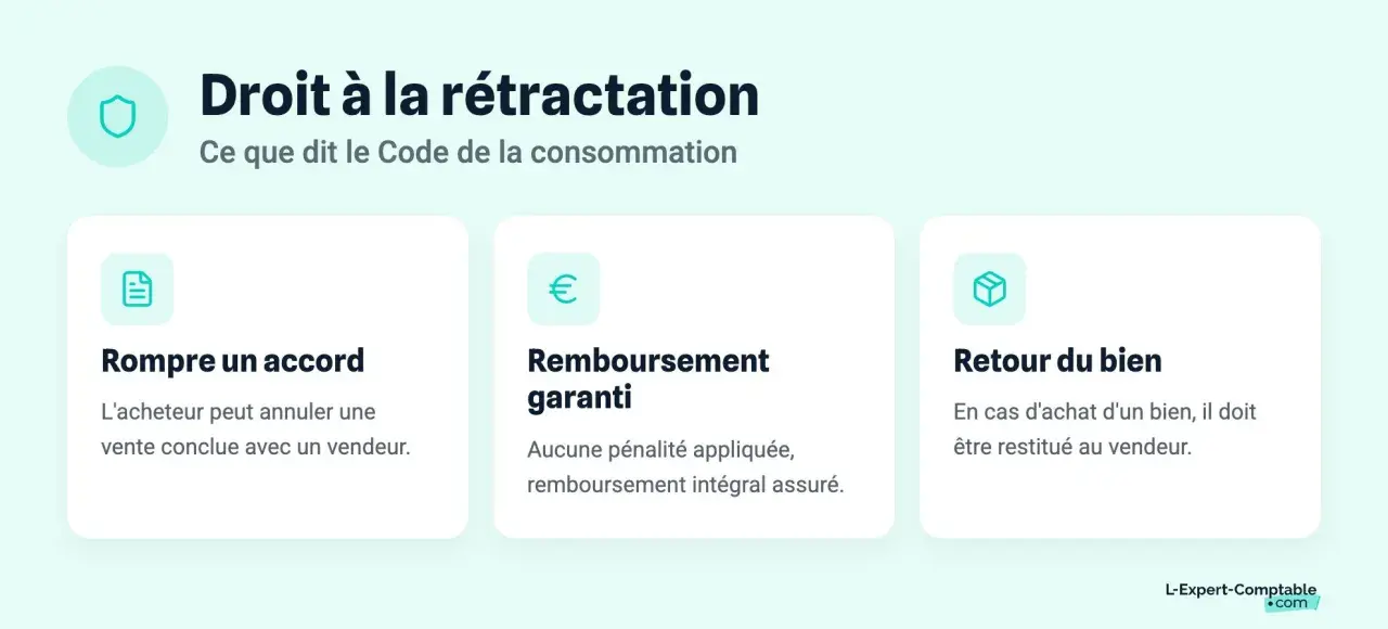 Droit à la rétractation : annuler un accord, remboursement garanti et retour du bien. Les délais de rétractation pour un achat en magasin sont expliqués.