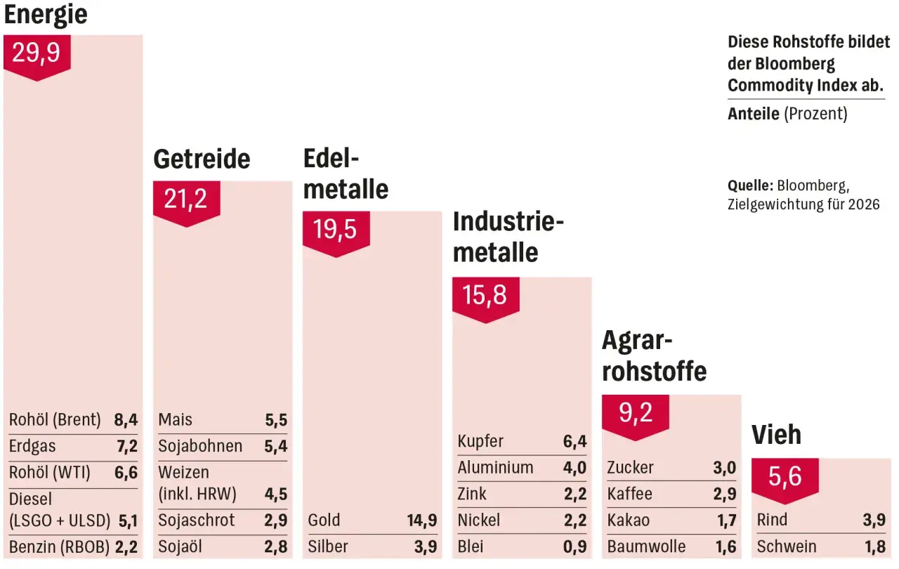Energie macht 29,9% des Bloomberg Commodity Index aus. Ein wichtiger Bestandteil für einen **energy ETF**.