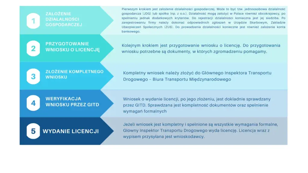 Licencja spedytora: Jak ją zdobyć? Wymogi, koszty, procedura