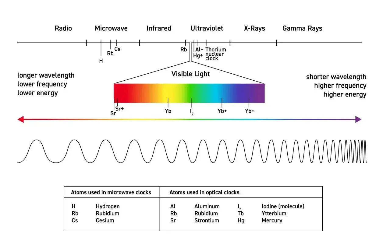 Widmo elektromagnetyczne z zaznaczonym światłem widzialnym. Fala pokazuje, że każda długość ma amplitudę.