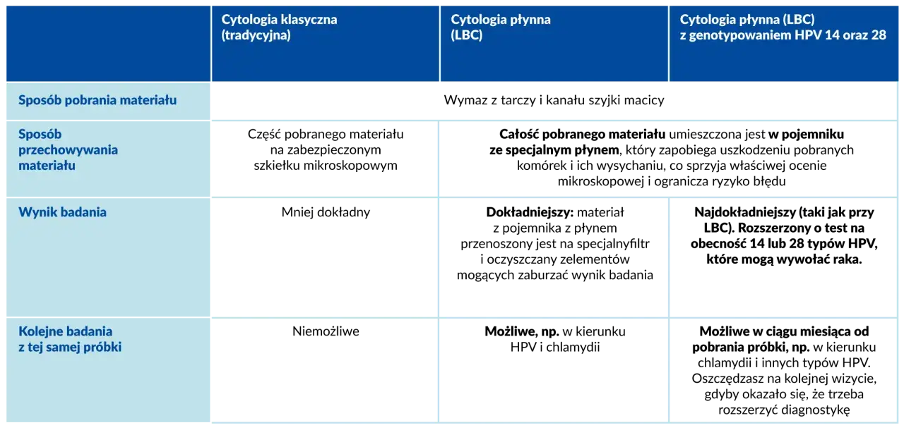 Tabela porównująca cytologię klasyczną i płynną (LBC), w tym cytologię płynną z genotypowaniem HPV.