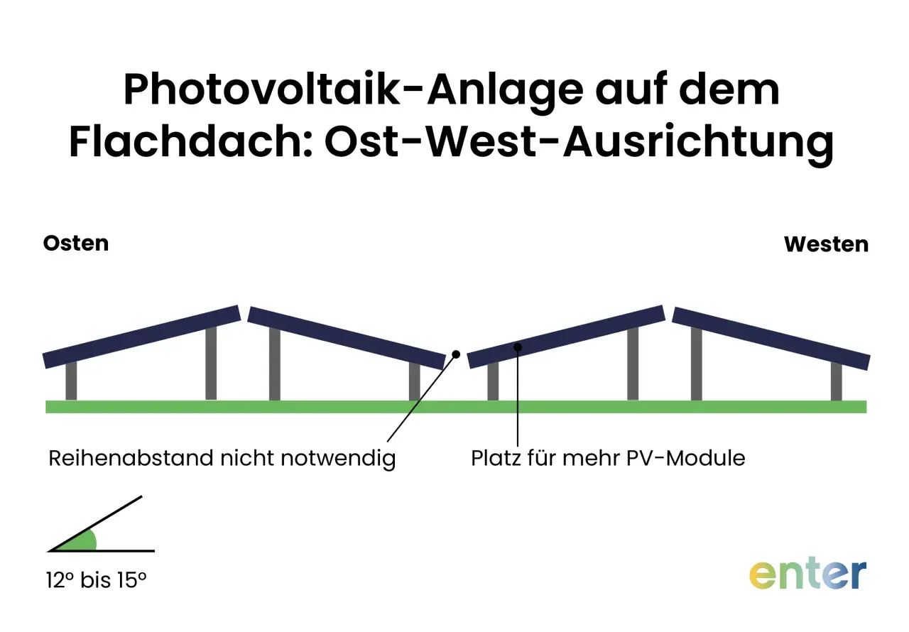 Schema einer PV-Anlage auf einem Flachdach mit Ost-West-Ausrichtung. Die Neigung beträgt 12-15°.