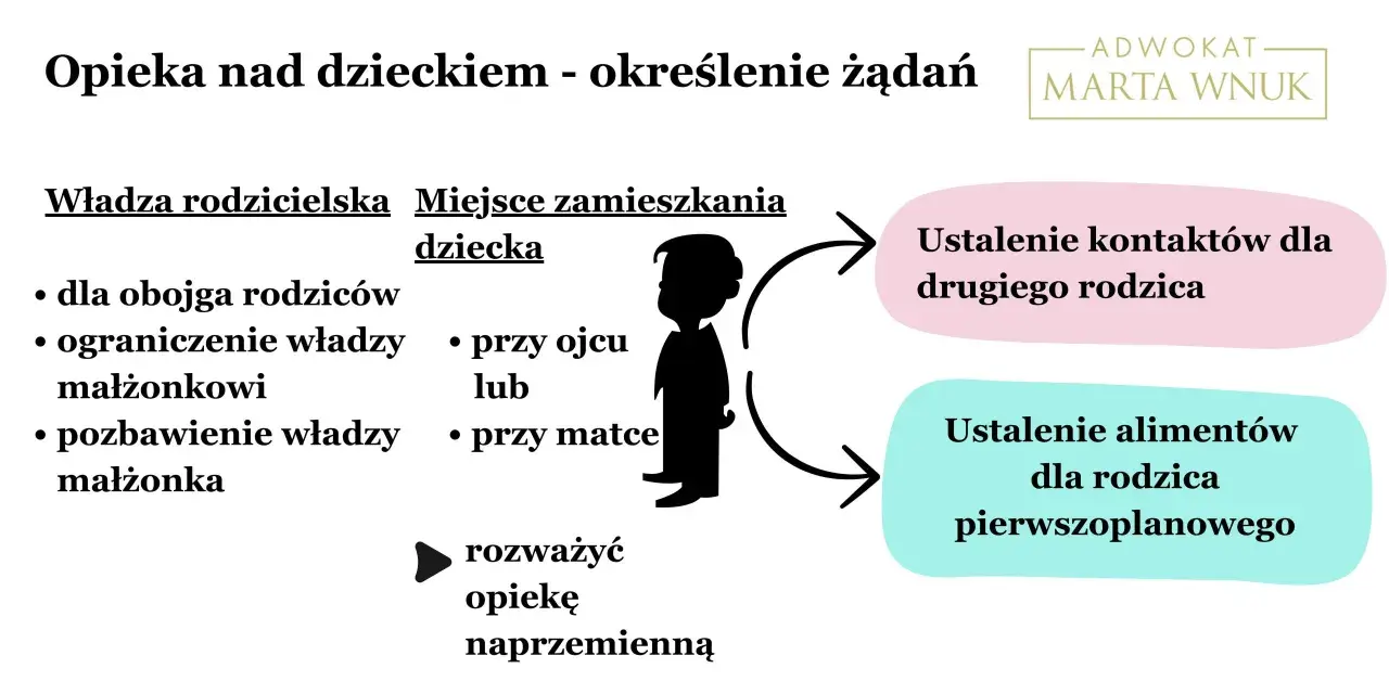 Po rozwodzie i co dalej? Schemat przedstawia opiekę nad dzieckiem: władzę rodzicielską, miejsce zamieszkania, kontakty i alimenty.