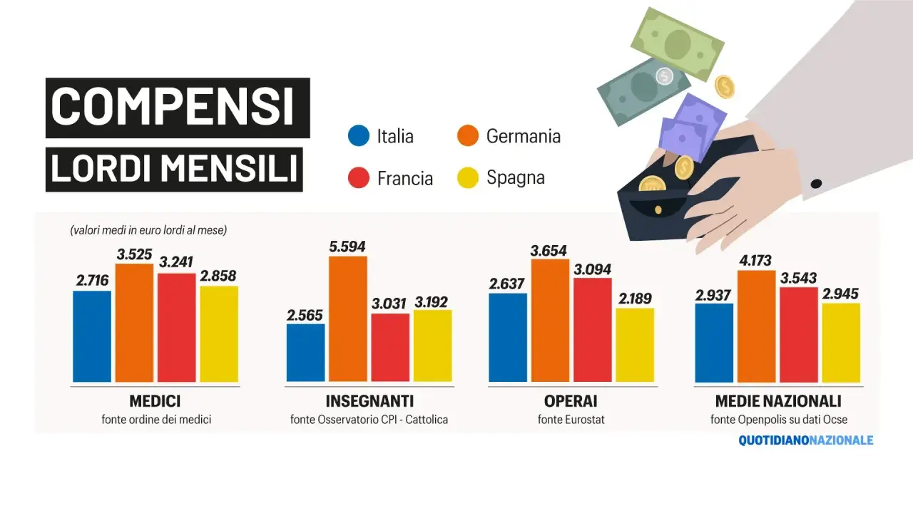 Confronto stipendi medici: Germania in testa con 3.525€ lordi mensili, Italia a 2.716€.
