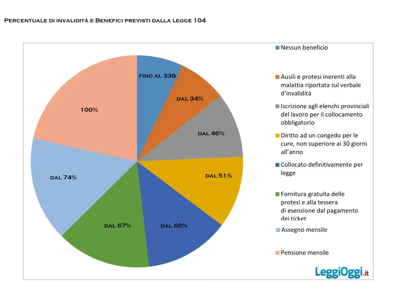 Grafico a torta mostra la percentuale invalidità per pensione e i benefici correlati.